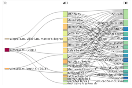 Diagrama
de Sankey para los art&iacute;culos de Ecuador