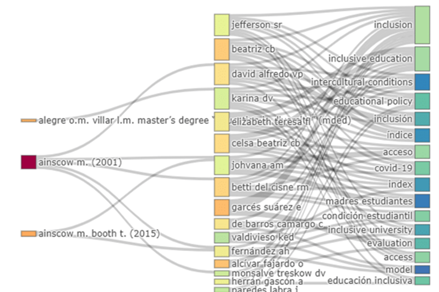 Diagrama
de Sankey para los art&iacute;culos de Colombia