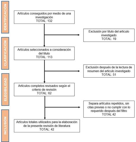  Esquema
de selección de los artículos científicos