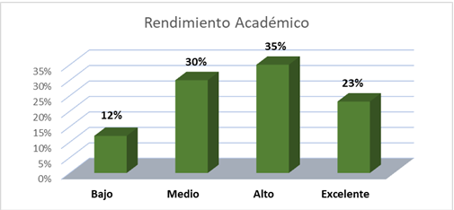 Niveles de rendimiento
académico