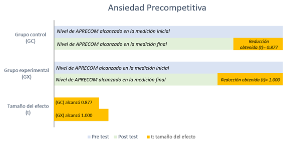 Comparación de Medianas Pre y Post test del
Programa AG en el Grupo Experimental y del Programa MFAW en el Grupo Control –
Variable Ansiedad Precompetitiva