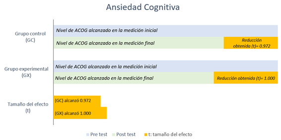 Comparación de Medianas Pre y Post test del
Programa AG en el Grupo Experimental y del Programa MFAW en el Grupo Control –
Dimensión Ansiedad Cognitiva