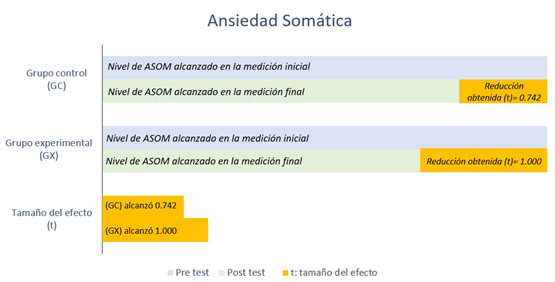 Comparación de Medianas Pre y Post test del
Programa AG en el Grupo Experimental y del Programa MFAW en el Grupo Control –
Dimensión Ansiedad Somática.