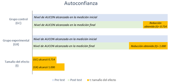 Comparación de Medianas Pre y Post test del
Programa AG en el Grupo Experimental y del Programa MFAW en el Grupo Control –
Dimensión Autoconfianza