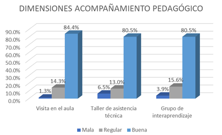  Dimensión de Acompañamiento pedagógico