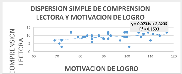 Dispersión de las puntuaciones de comprensión lectora y motivación de
logro