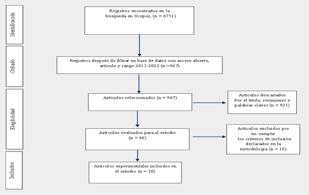 Adaptación de PRISMA,
diagrama de flujo