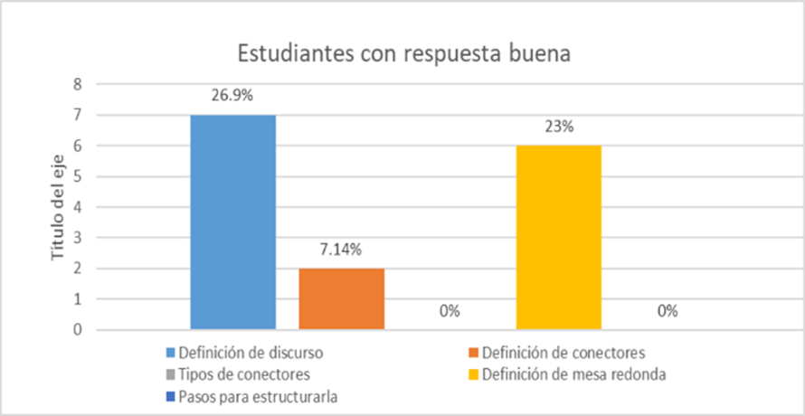 Estudiantes con respuesta intermedia