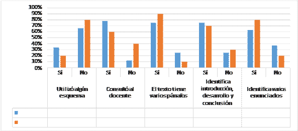 Cuestionario
utilizado para la revisión del texto diagnóstico. 