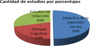 Clasificación porcentual según categoría temática