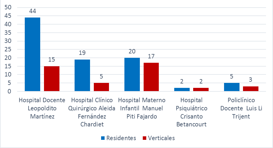 Cantidad de residentes e internos verticales en formación por

Institución. Curso 2019-2020