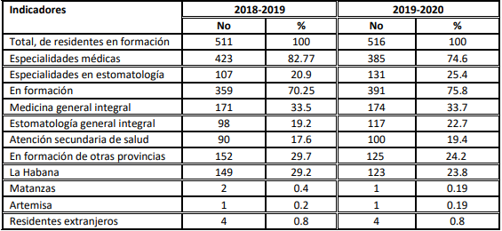 Formación de las especialidades de postgrado