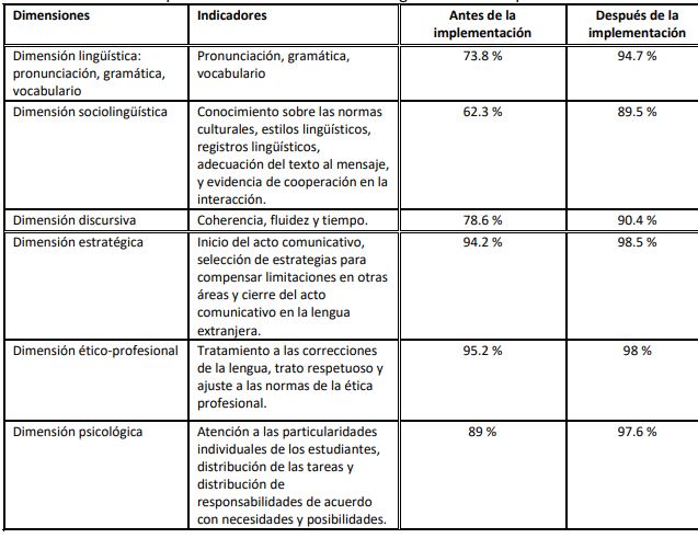 Dimensiones e
indicadores que se tuvieron en cuenta para medir el desarrollo de la competencia comunicativa oral en inglés
con fines específicos