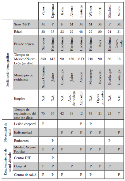 Perfil sociodemográfico y
situación de salud de los individuos observados.