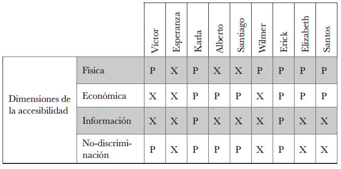 Respeto y agravio de las cuatro
dimensiones del principio de accesibilidad.