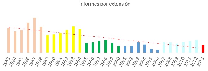 Tendencia en la extensión del informe presidencial
para el periodo 1983-2013. 