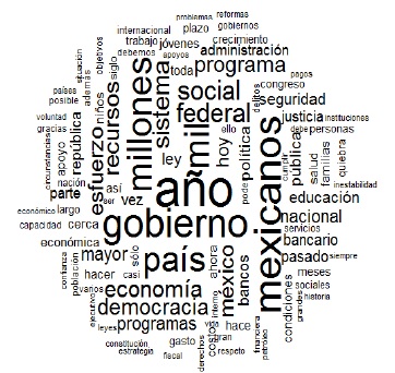 Nube de palabras de Ernesto Zedillo Ponce De León.