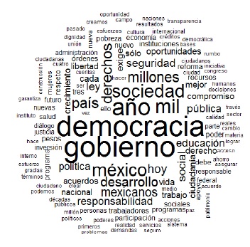 Nube de palabras de Vicente Fox Quesada.