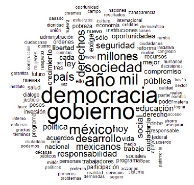 Nube de palabras de Vicente Fox Quesada.