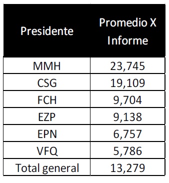 Promedio de palabras por Presidente