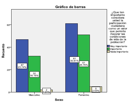 ¿Qué tan importante considera usted la participación
ciudadana? / Hombres y Mujeres