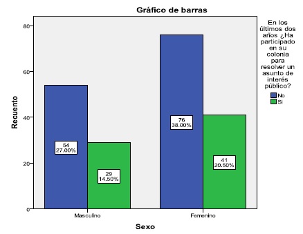 ¿Ha participado en su colonia para resolver algún
asunto de interés público? / Hombres y Mujeres