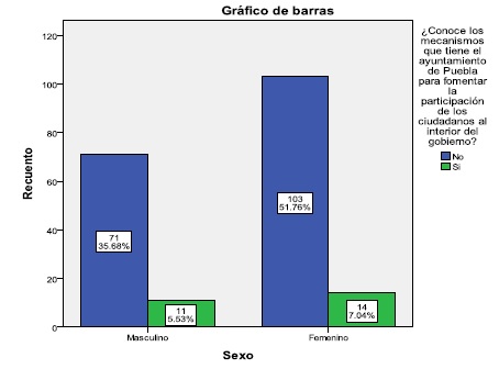 ¿Conoce los mecanismos que tiene el ayuntamiento para que losciudadanos participen? / Hombres y Mujeres