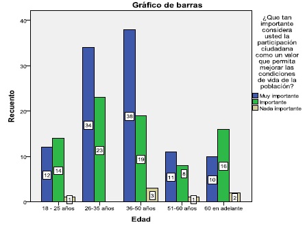¿Qué tan importante considera usted laparticipación ciudadana? / Variable de edad