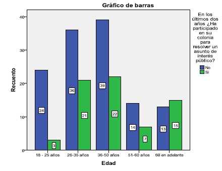 ¿Ha participado para resolver algún asunto de interés público ensu colonia? / Variable de edad