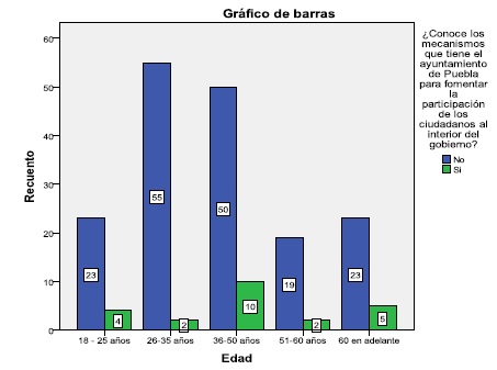 ¿Conoce los mecanismos del ayuntamiento para que los
ciudadanos participen? / Variable de edad 

 
