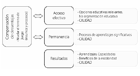 Criterios de equidad educativa de Silva Laya