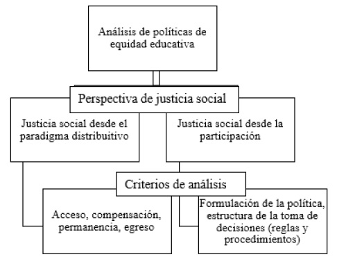Marco del análisis de las políticas de equidad
educativa