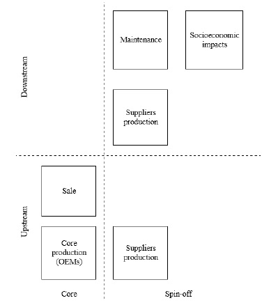  The spin-off contributors of the automotive production