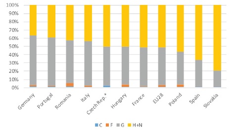 The distribution of the automotive-related enterprises by main sectors
as a percent of the total number of activities related to the manufacturing
and the use of motor vehicles, 2016