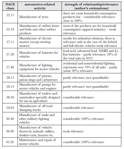 A broader interpretation of the automotive-related industries by Eurosat