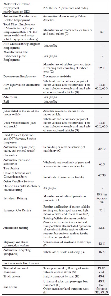 Contribution of the automotive industry to the economy: activities related to the manufacturing and the use of motor vehicles
