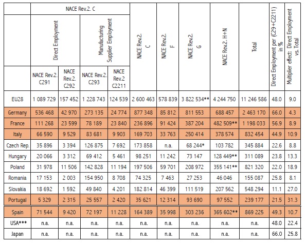 Activities related to the manufacturing and the use of motor vehicles in the following sections Number of employees in 2016