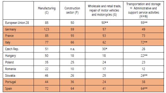 Automotive-related activities in the following sections Gross value added per employee (in 2016; ths. euros), Values in bold letters show figures above the EU average