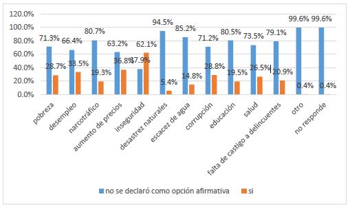 Temas que más preocupan a los mexicanos durante el 2017. Fuente: Elaboración
propia con base en la ENVIPE 2018.