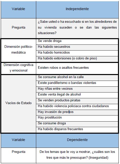 Clasificación de variables por dimensión de análisis. Fuente: elaboración
propia con base en la ENVIPE