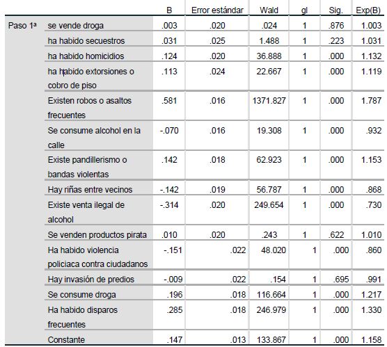 Variables en la ecuación. Fuente: Elaboración propia con base en la ENVIPE 2018
y el programa SPSS