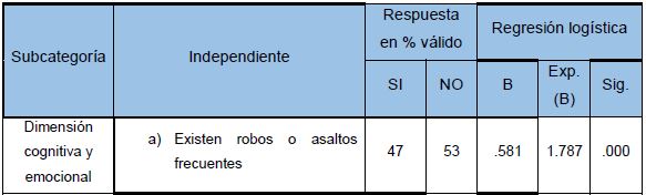 Variables y resultados
de la subcategoría Dimensión cognitiva-emocional