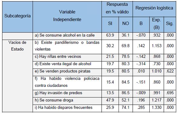 Variables y
resultados de la subcategoría Vacíos de Estado-