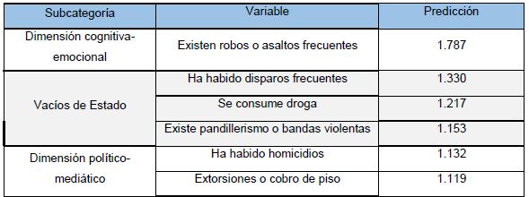 Variables que más inciden en que se elija o no a la inseguridad como el tema
que más le preocupa en orden descendente.