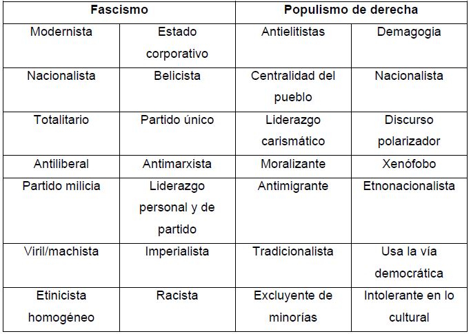 Cuadro comparativo Fascismo y populismo de derecha.