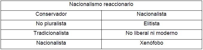 Características del nacionalismo reaccionario.