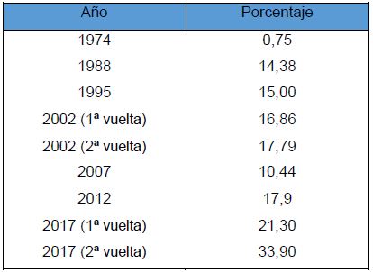 Crecimiento
electoral en las elecciones presidenciales del FN entre 1974 y 2017