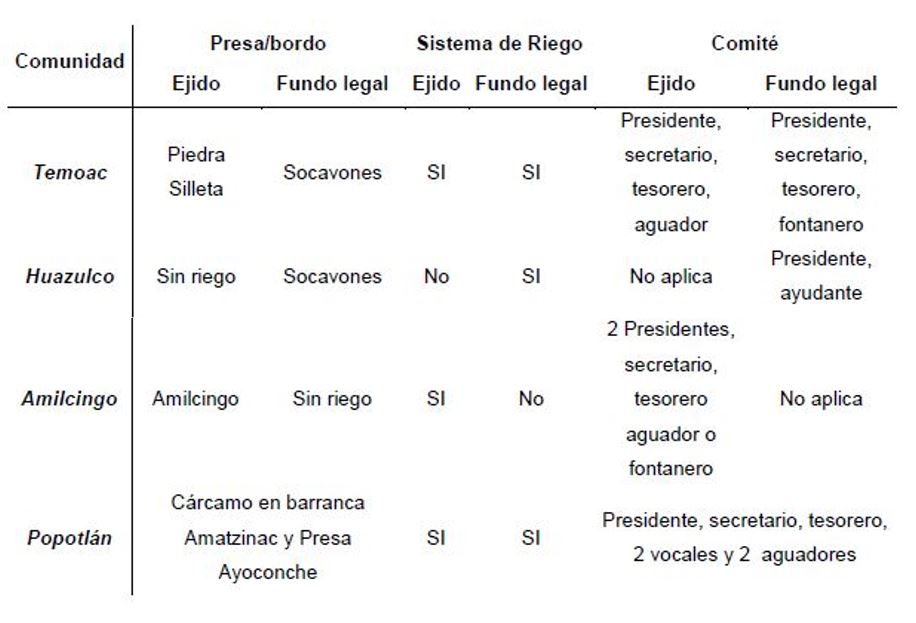 Organización del sistema de riego del Municipio Temoac, Morelos.