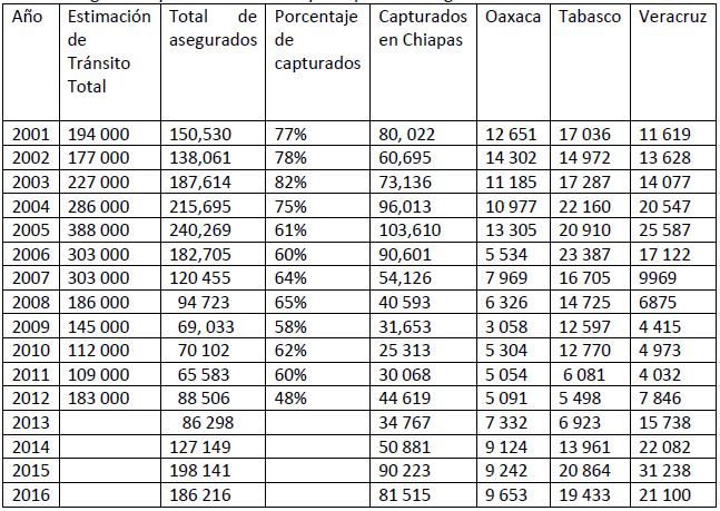 Asegurados y entidades con mayor captura de migrantes