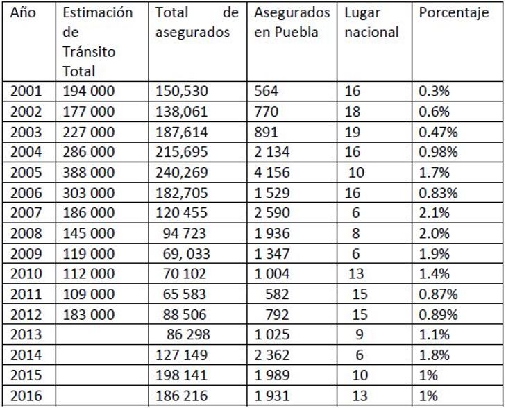 Asegurados en Puebla